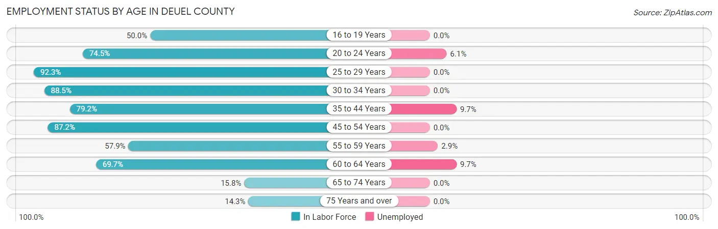 Employment Status by Age in Deuel County