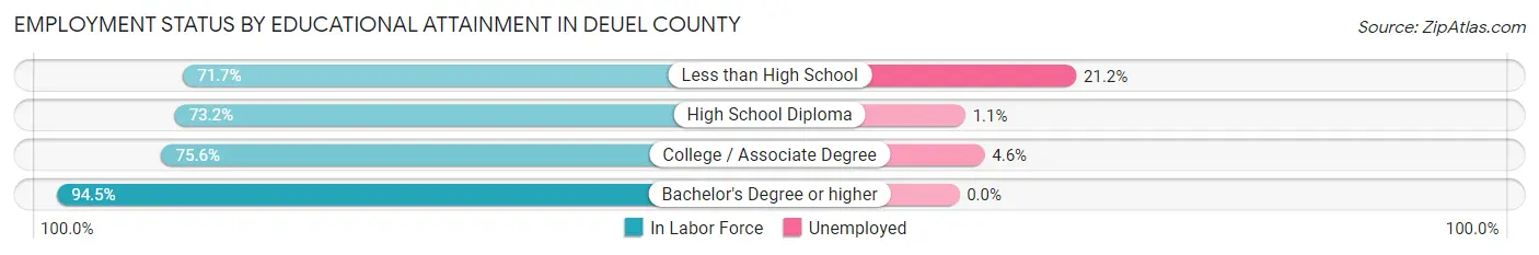 Employment Status by Educational Attainment in Deuel County