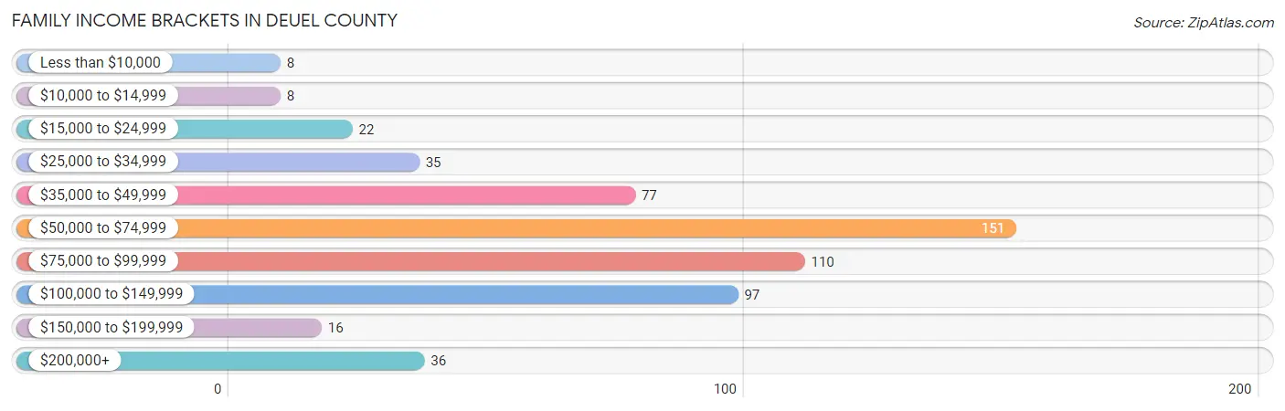 Family Income Brackets in Deuel County