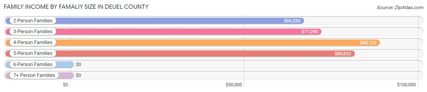 Family Income by Famaliy Size in Deuel County