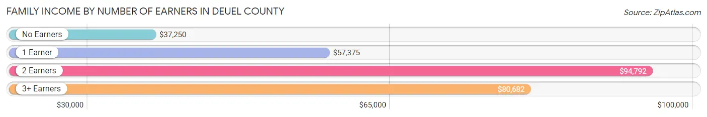 Family Income by Number of Earners in Deuel County