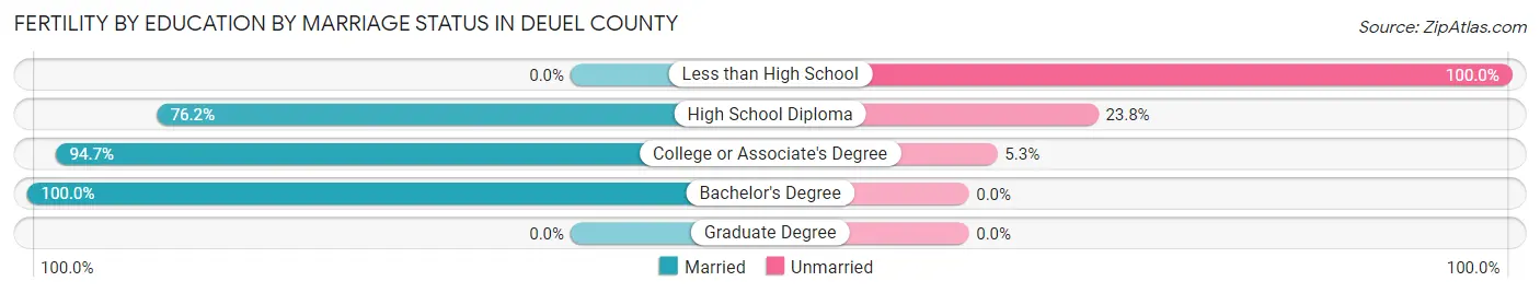 Female Fertility by Education by Marriage Status in Deuel County