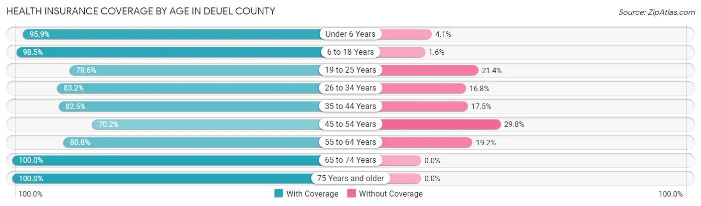Health Insurance Coverage by Age in Deuel County