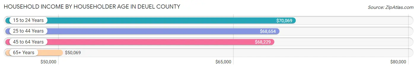 Household Income by Householder Age in Deuel County