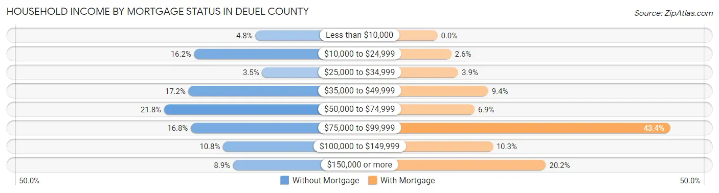Household Income by Mortgage Status in Deuel County