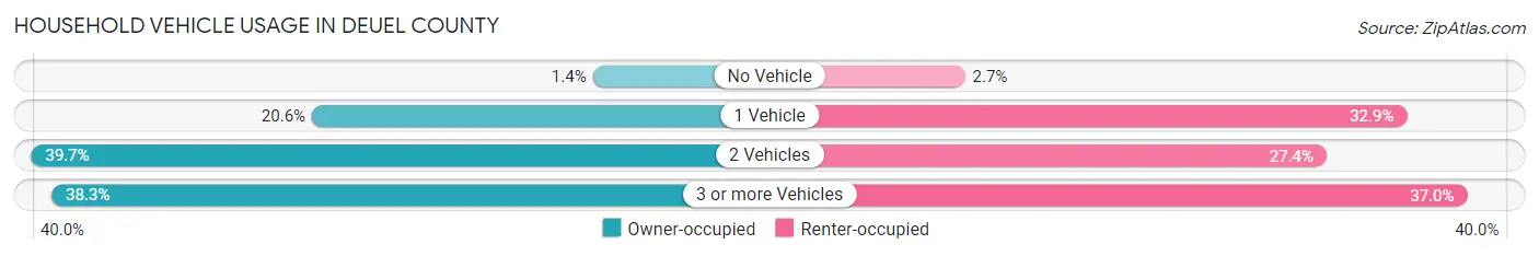 Household Vehicle Usage in Deuel County