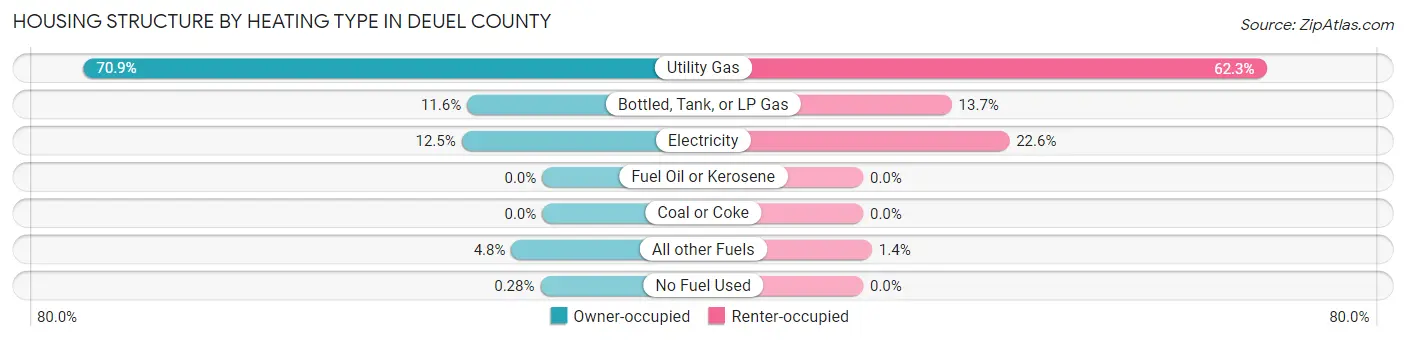 Housing Structure by Heating Type in Deuel County