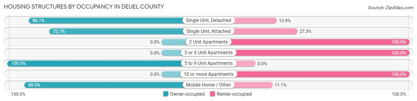 Housing Structures by Occupancy in Deuel County