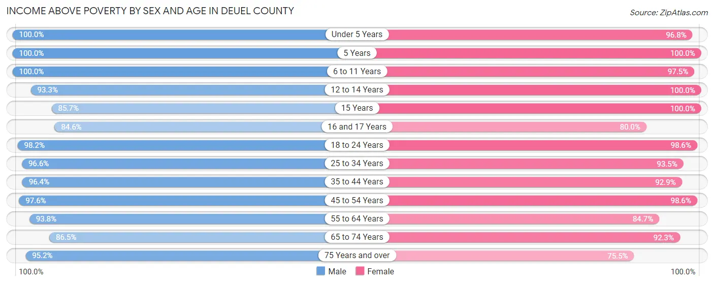 Income Above Poverty by Sex and Age in Deuel County