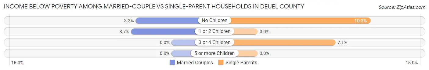 Income Below Poverty Among Married-Couple vs Single-Parent Households in Deuel County