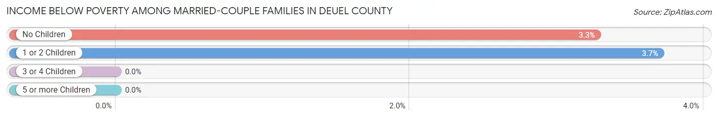 Income Below Poverty Among Married-Couple Families in Deuel County