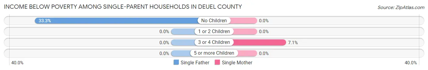 Income Below Poverty Among Single-Parent Households in Deuel County