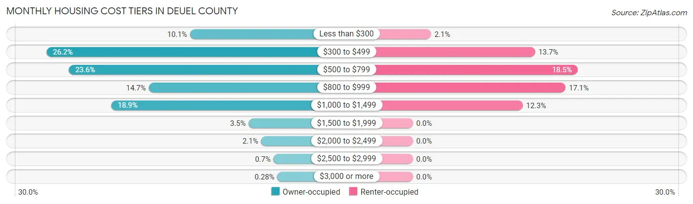 Monthly Housing Cost Tiers in Deuel County