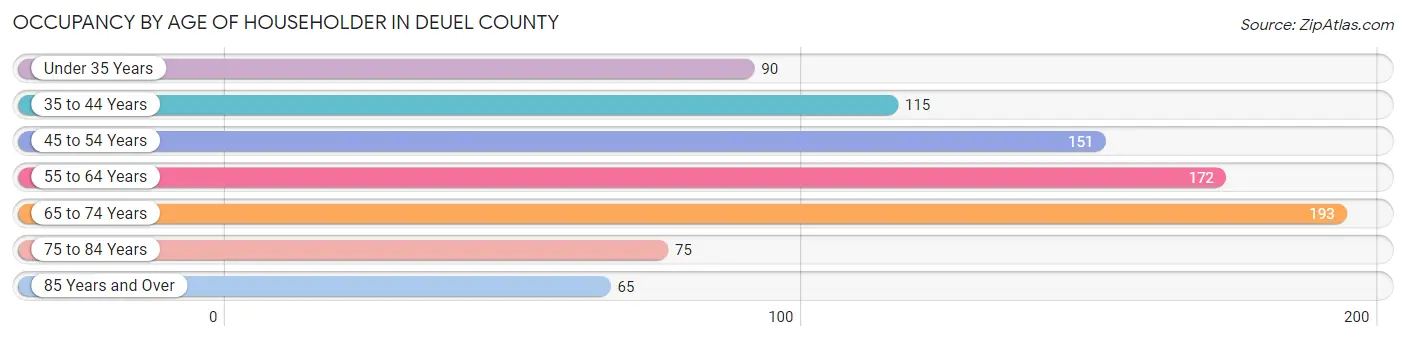 Occupancy by Age of Householder in Deuel County