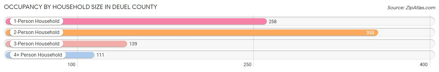 Occupancy by Household Size in Deuel County