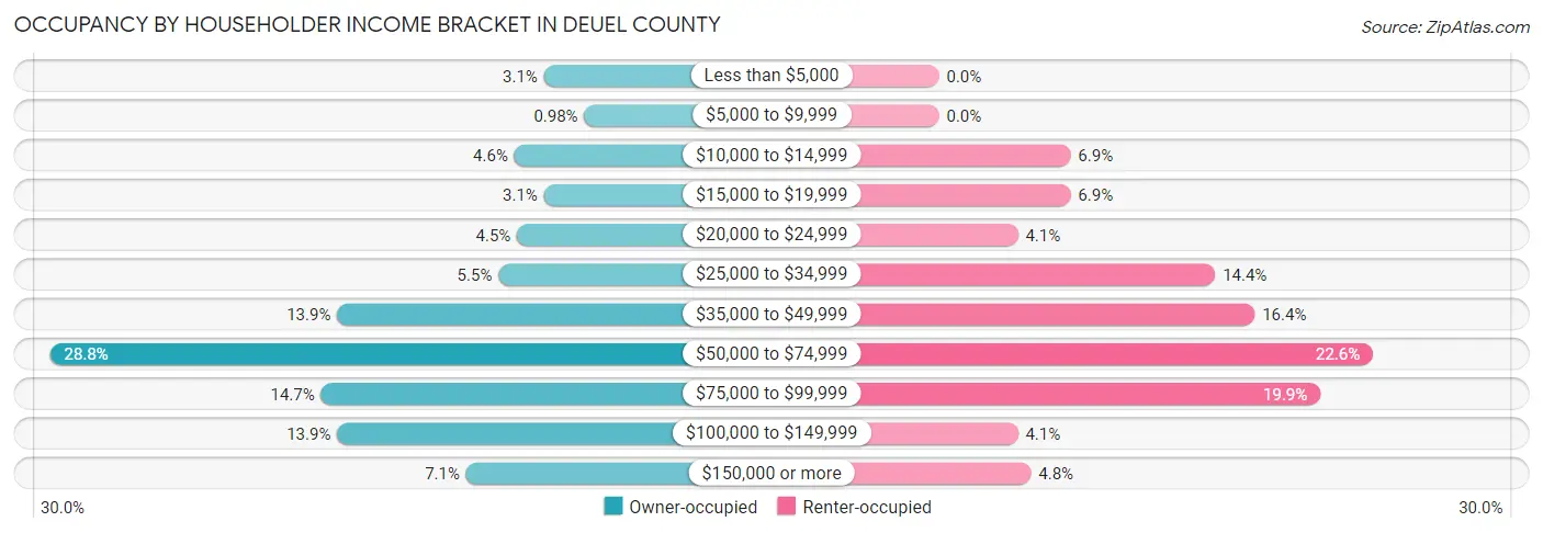 Occupancy by Householder Income Bracket in Deuel County