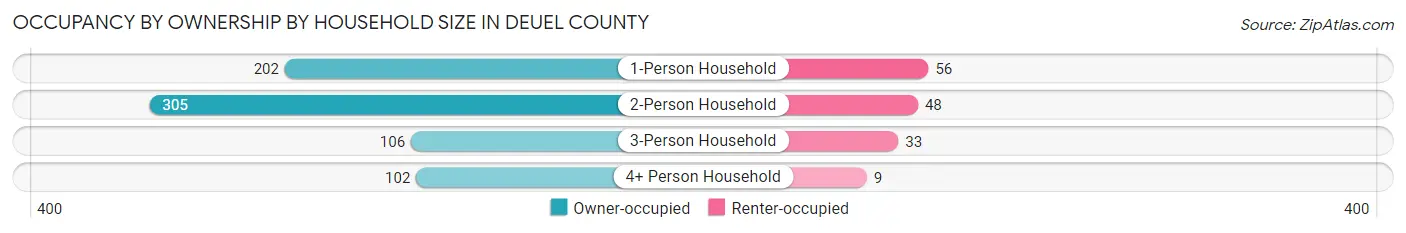 Occupancy by Ownership by Household Size in Deuel County