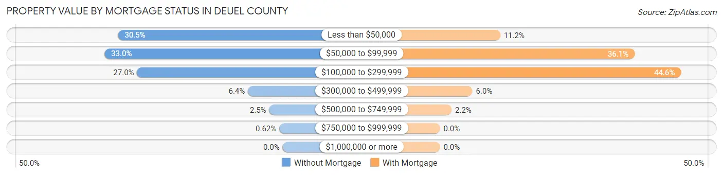 Property Value by Mortgage Status in Deuel County