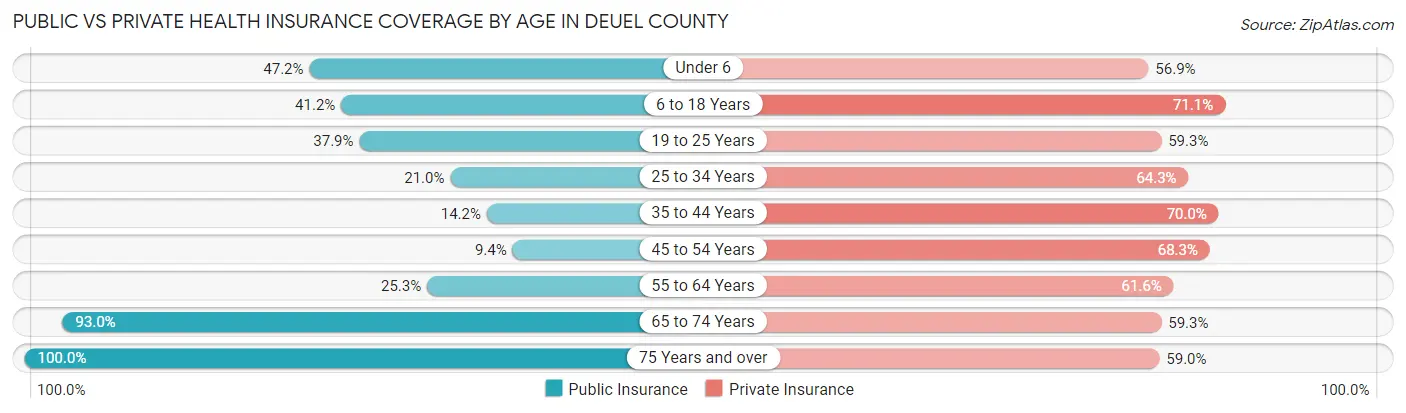 Public vs Private Health Insurance Coverage by Age in Deuel County