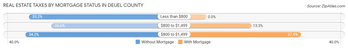 Real Estate Taxes by Mortgage Status in Deuel County