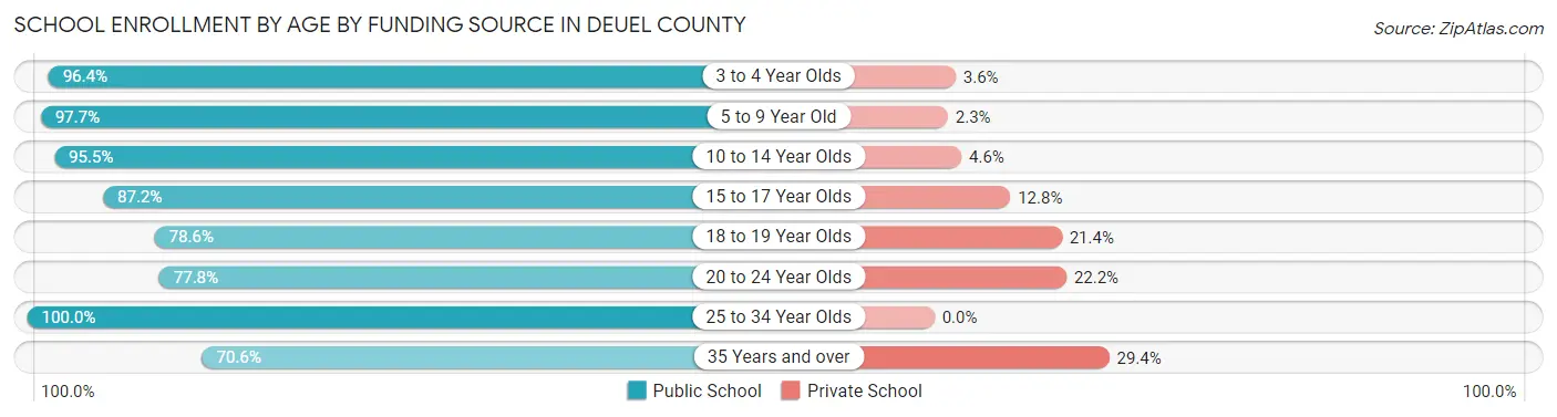 School Enrollment by Age by Funding Source in Deuel County