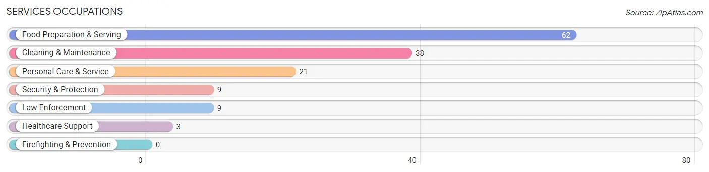 Services Occupations in Deuel County