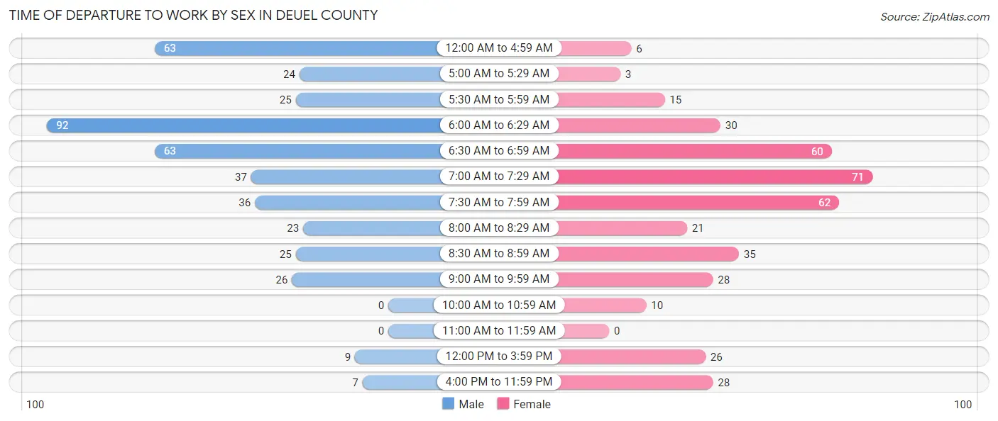 Time of Departure to Work by Sex in Deuel County