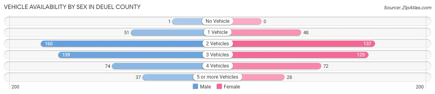 Vehicle Availability by Sex in Deuel County