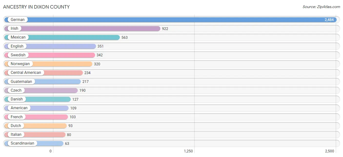 Ancestry in Dixon County
