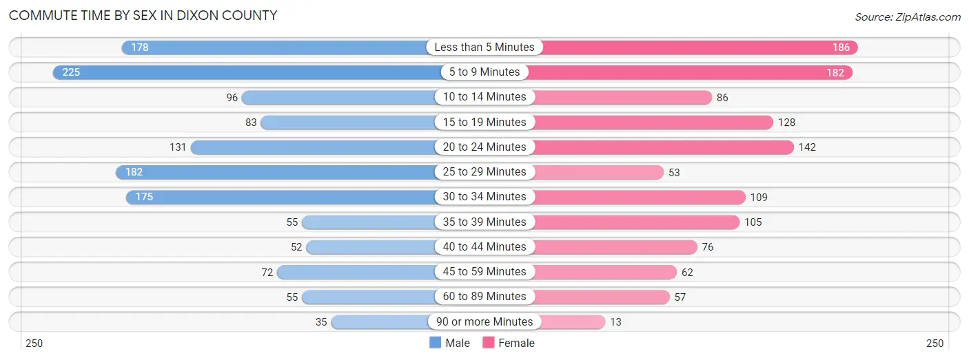 Commute Time by Sex in Dixon County