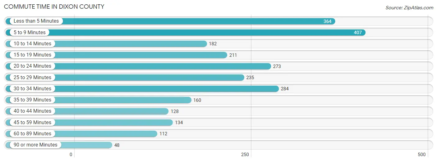 Commute Time in Dixon County