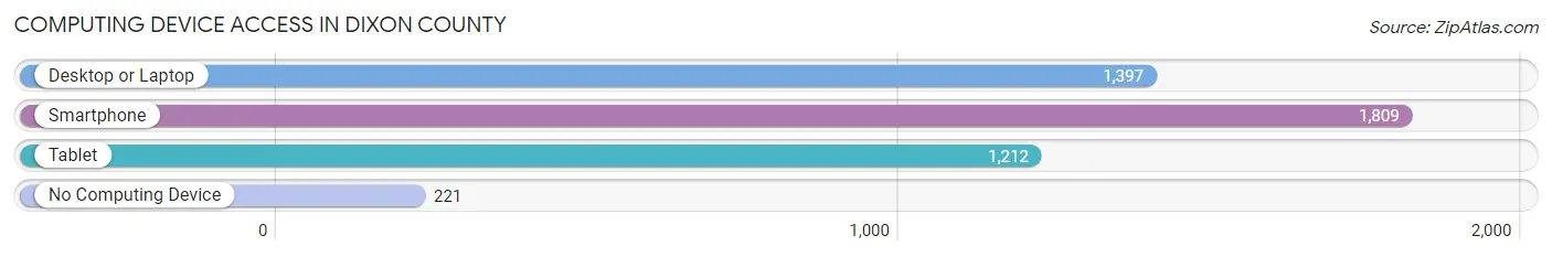 Computing Device Access in Dixon County