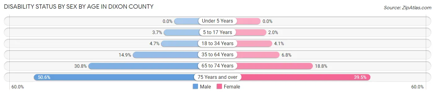 Disability Status by Sex by Age in Dixon County