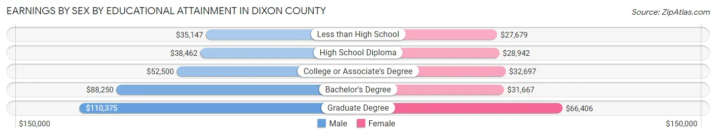 Earnings by Sex by Educational Attainment in Dixon County