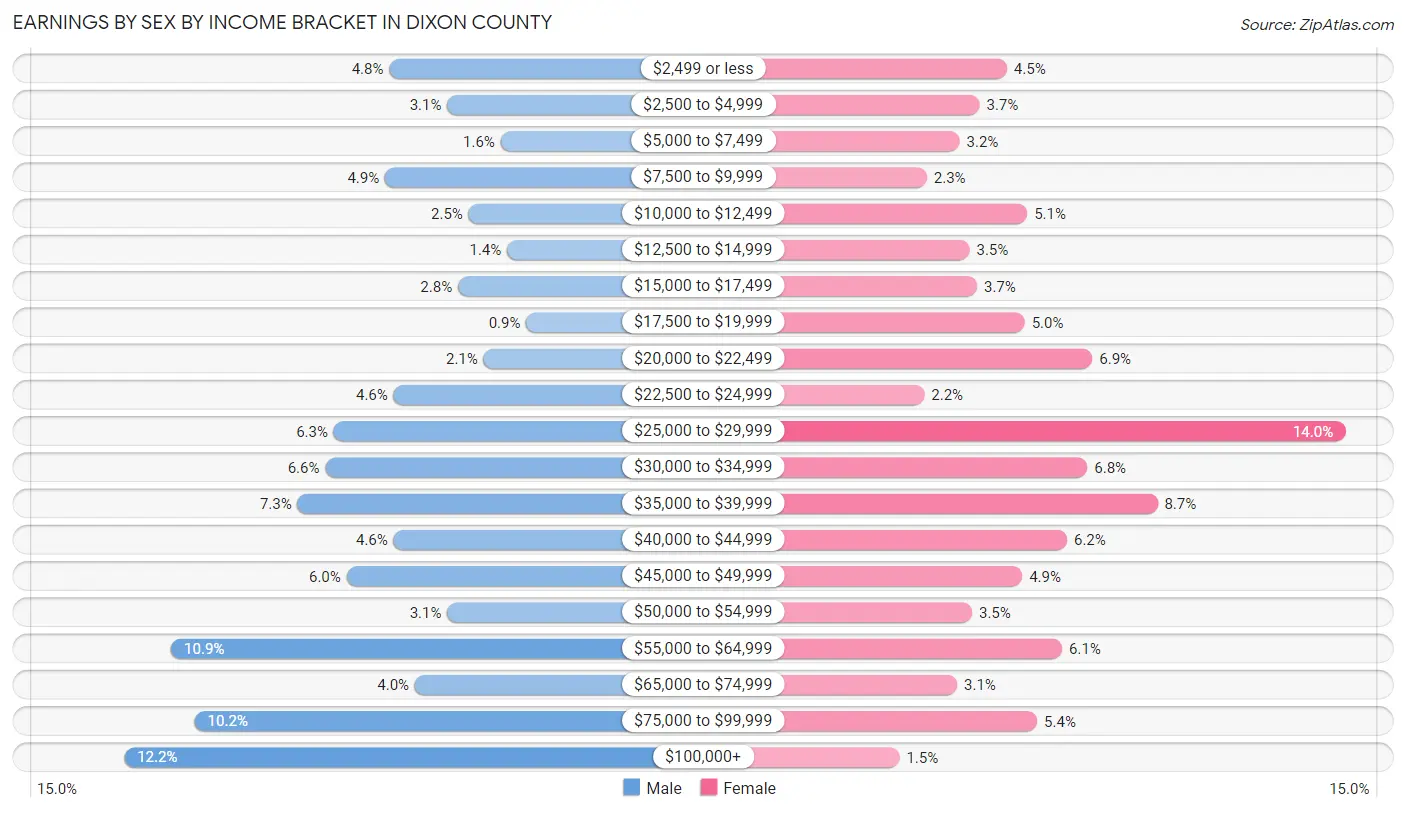Earnings by Sex by Income Bracket in Dixon County