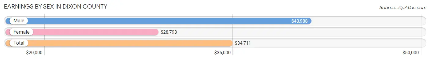 Earnings by Sex in Dixon County