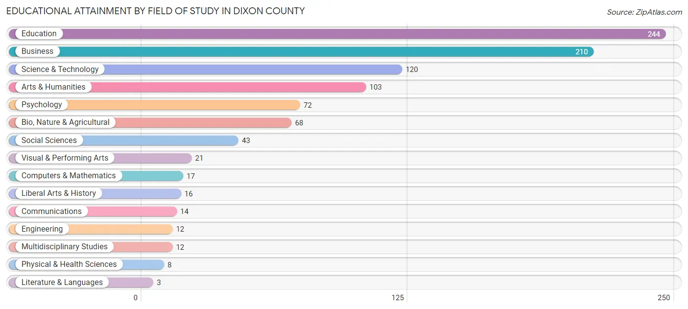 Educational Attainment by Field of Study in Dixon County