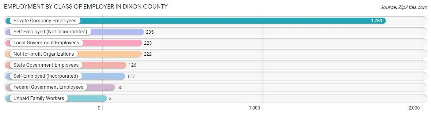 Employment by Class of Employer in Dixon County