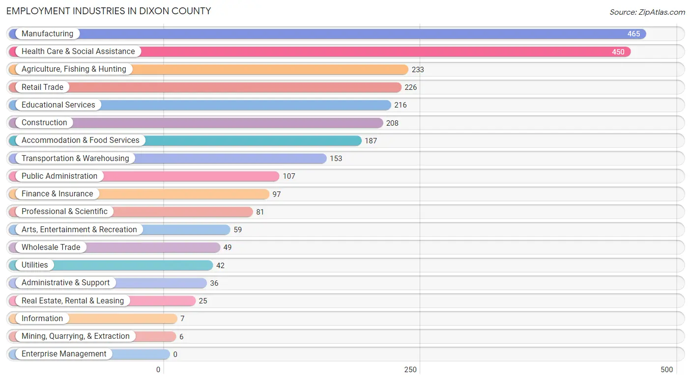 Employment Industries in Dixon County