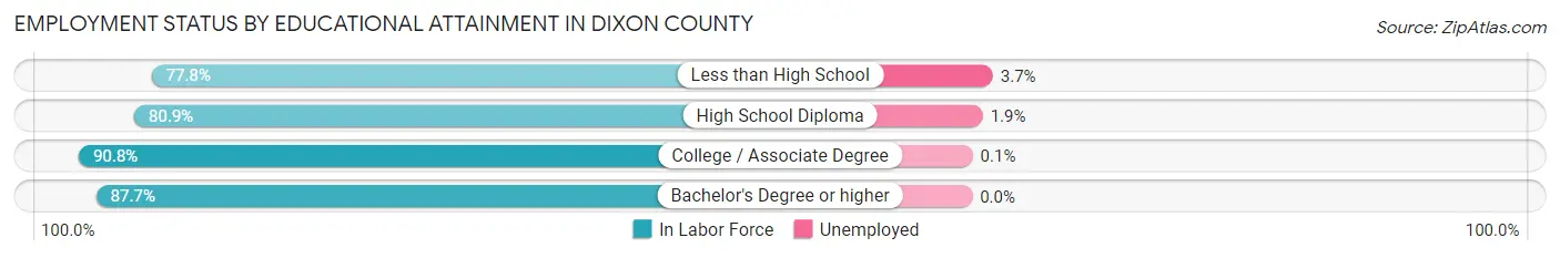 Employment Status by Educational Attainment in Dixon County