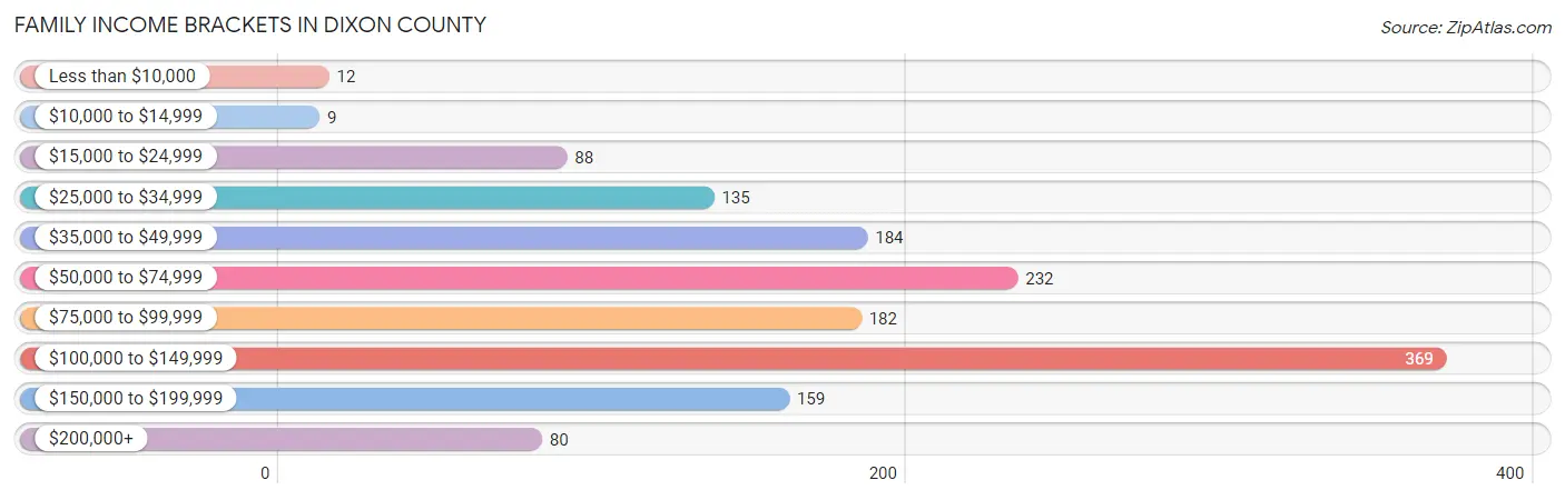 Family Income Brackets in Dixon County