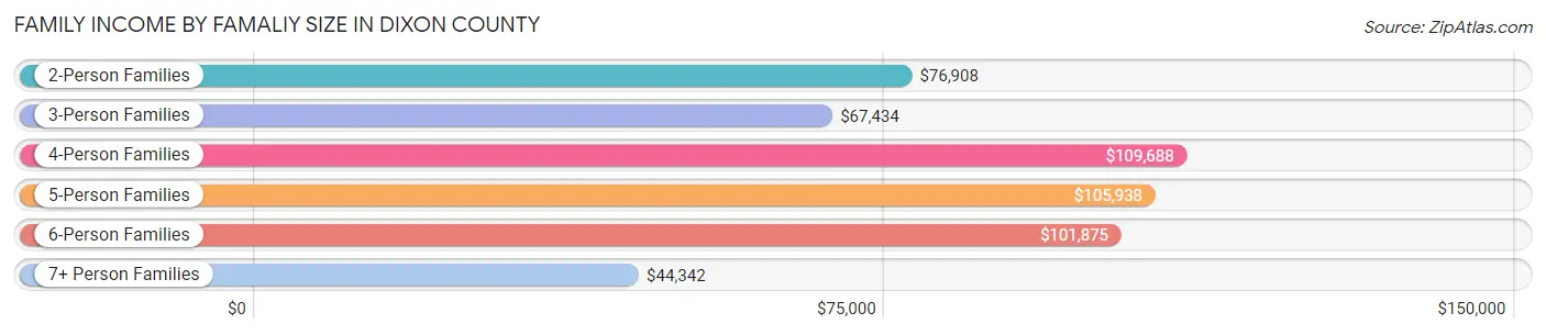 Family Income by Famaliy Size in Dixon County