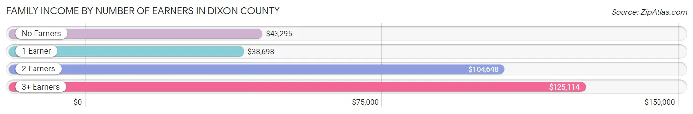 Family Income by Number of Earners in Dixon County