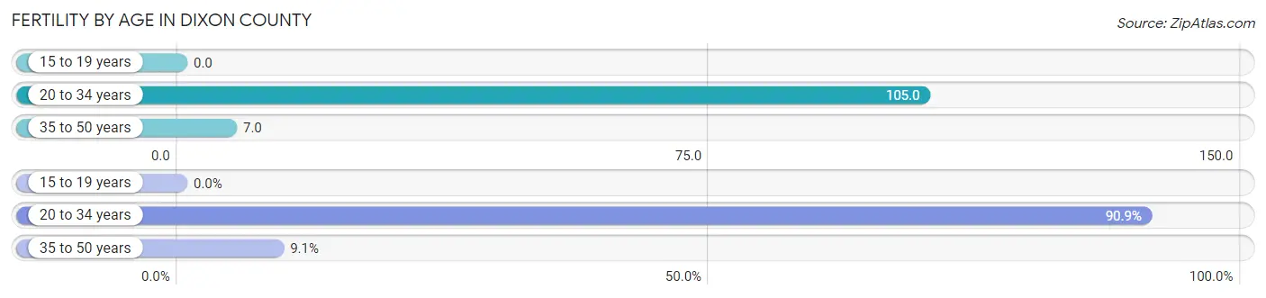 Female Fertility by Age in Dixon County