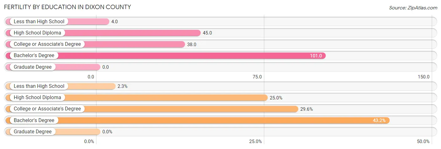 Female Fertility by Education Attainment in Dixon County