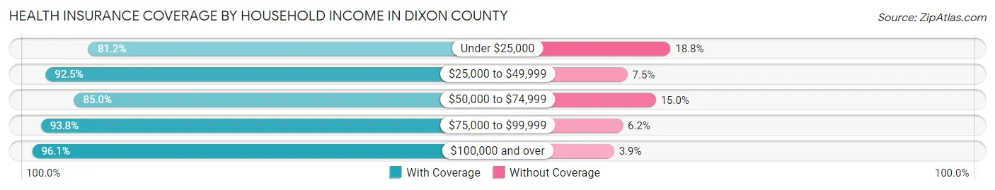 Health Insurance Coverage by Household Income in Dixon County