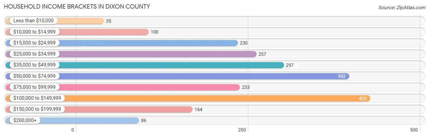Household Income Brackets in Dixon County