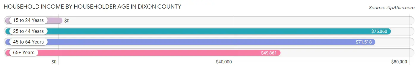 Household Income by Householder Age in Dixon County