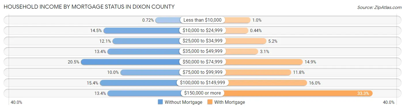 Household Income by Mortgage Status in Dixon County