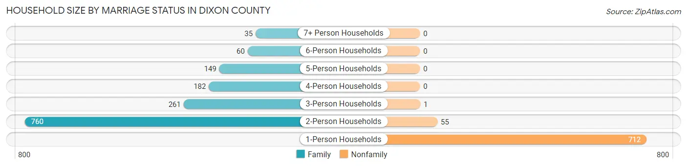 Household Size by Marriage Status in Dixon County